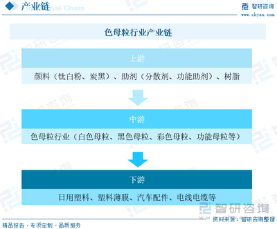 2023年中國色母粒行業(yè)供需現(xiàn)狀及前景展望 集中度較低，市場競爭激烈